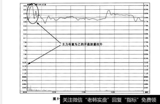 图5-24迪马股份——分时图中冲高回落