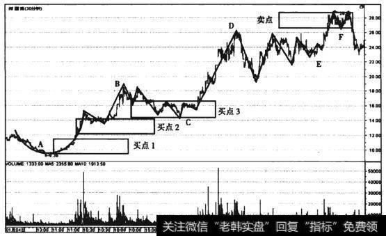 图9-10 深国商（000056) 30分钟线走势图