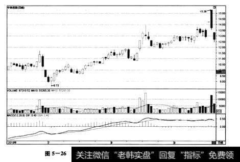 图5-26中珠控股(600568)——一字<a href='/cgjq/284090.html'>涨停板后</a>冲高回落