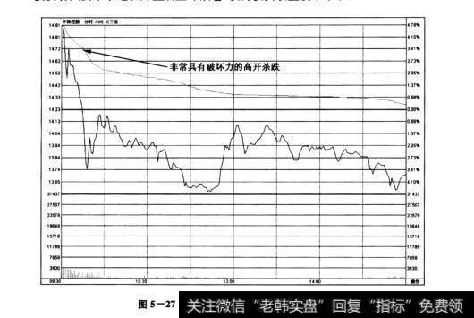 图5-27中珠控股——<a href='/fenshitu/'>分时图</a>中快速杀跌