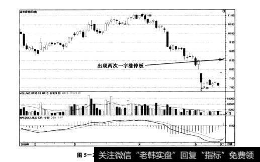 图5-29金丰投资——两次一字涨停板