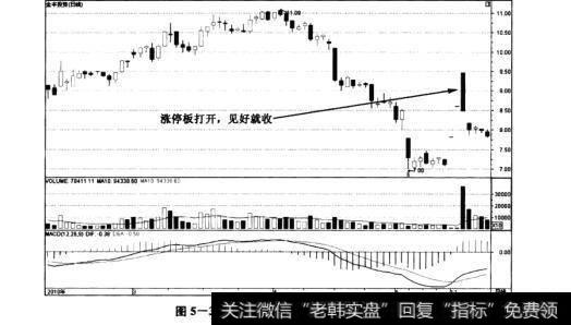 图5-30金丰投资——股价冲高回落