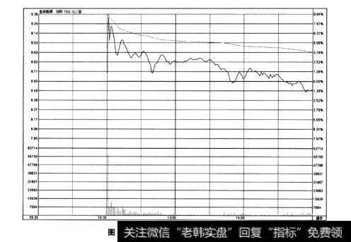 图5-31金丰投资——分时图中表现