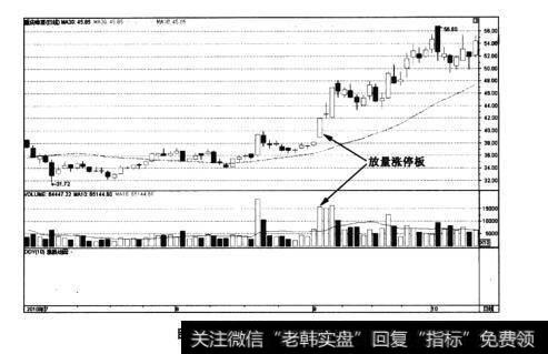 图6-2重庆啤酒日K线走势