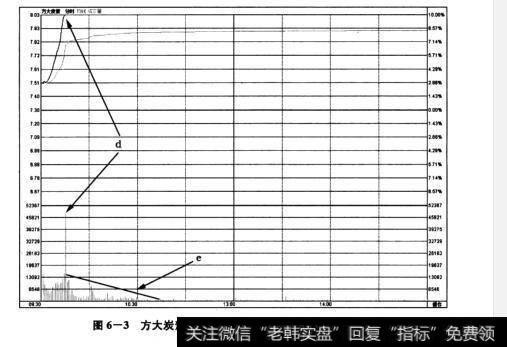 图6-3方大炭素(600516)——2010年8月31日分时图