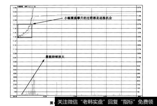 图6-7大杨创世(600233)分时图