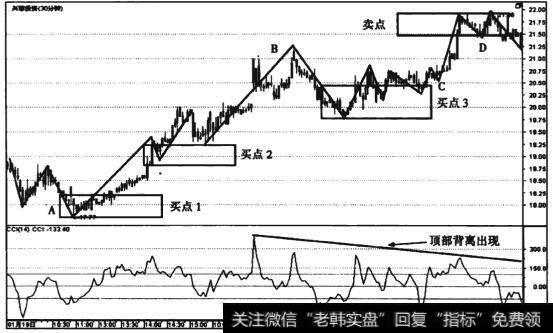 图9-12 兴蓉投资(000598) 30分钟线走势图