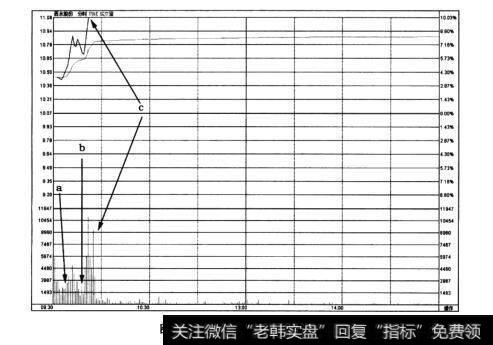 图6-9<a href='/gushiyaowen/267561.html'>西水股份</a>(600291)分时图