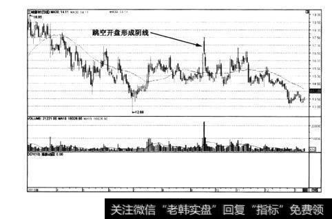 图6-12三峡新材日K线图