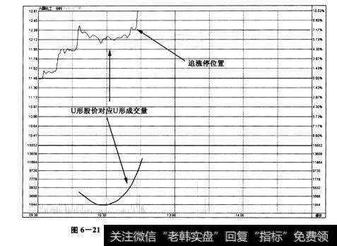 图6-21六国化工(600470)——分时图中的U形反转涨停