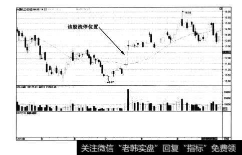 图6-22六国化工的日K线图