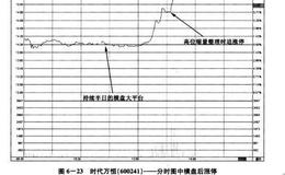 如何辨别横盘后强拉涨停？应该突破上涨建仓？