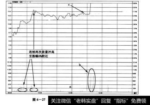 图6-27天科股份(600378)——分时图中顺利冲高