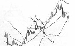 布林带给我们怎样的交易启示？