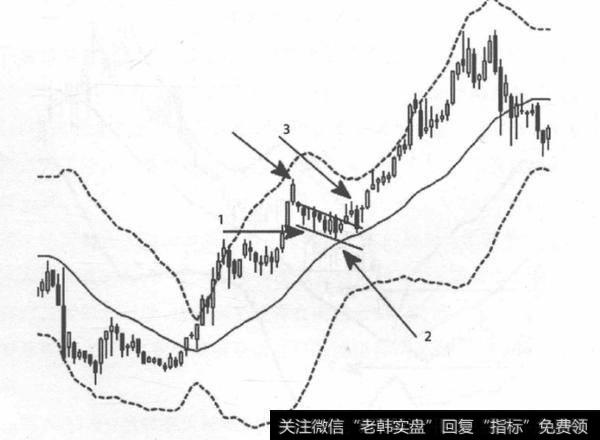 布林带给我们怎样的交易启示？