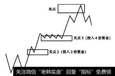 图9-13 3浪结构上升波段线段图