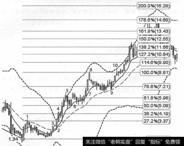 如何把所有的技术参数的结合？