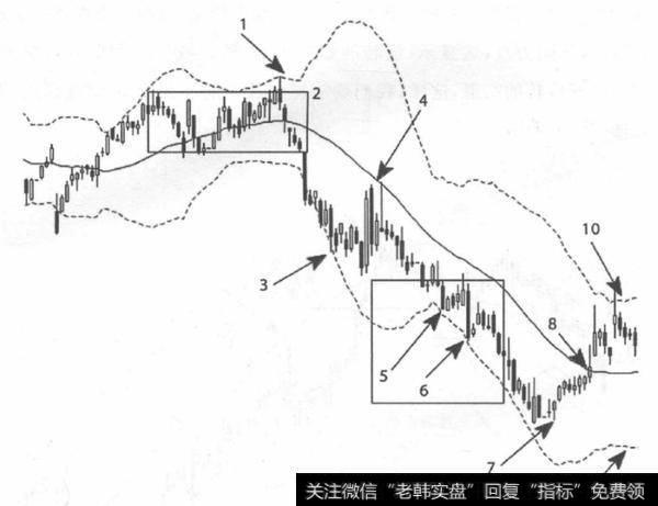 看跌交易的布林带如何理解看跌交易的布林带如何操作？