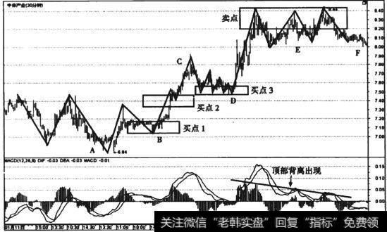 图9-18 中体产业(600158) 30分钟线走势图