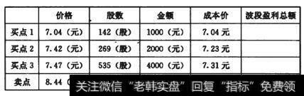 获利情况统计