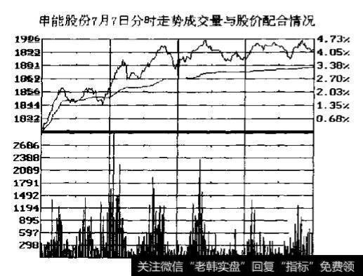 申能股份(600642)7月7日分时走势图