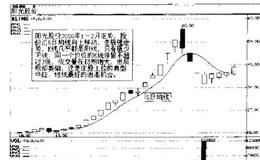 短线炒股买入最佳时机 强势追高介入