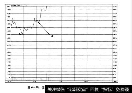 图6-29<a href='/t_30638/'>恒源煤电</a>(600971)——分时图中V形反转