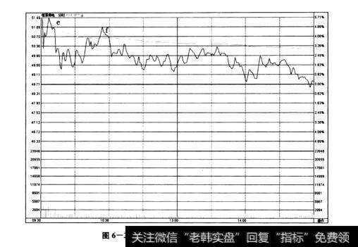 图6-31恒源煤电——跳空高开分时走势