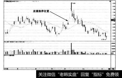 图6-33*ST罗顿日K线图