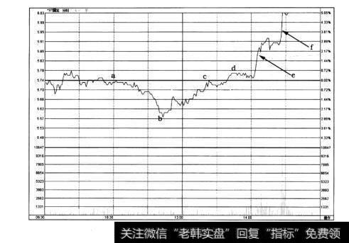 图6-34*ST国发(600538)分时图