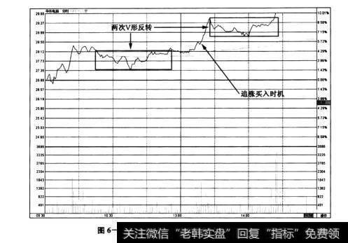 图6-36华东电脑(600850)——两次V形反转