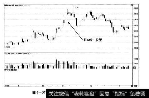 图6-37华东电脑——V形反转日K线中的位置