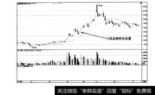 图6-39红星发展日K线图