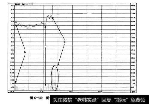 图6-40爱使股份(600652)——持续一小时的U形底部