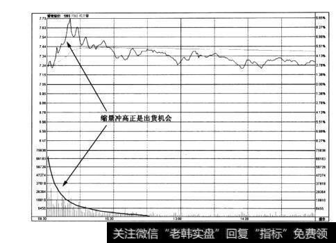 图6-42爱使股份一次日缩见顶