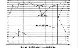 如何辨别双底反转涨停？验证底部有效