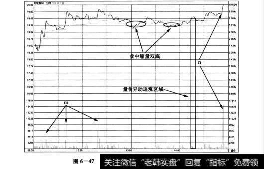 图6-47<a href='/redianticai/264933.html'>彩虹股份</a>(600707)——分时图中双底