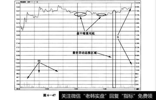 图6-47<a href='/redianticai/264933.html'>彩虹股份</a>(600707)——分时图中双底