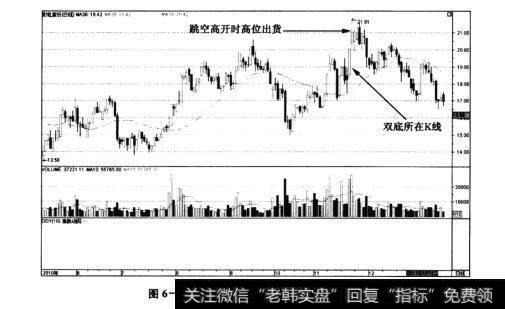 图6-48彩虹股份——日K线图中的冲高