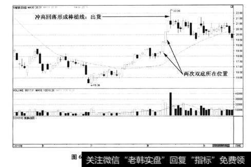 图6-53S前锋——日K线图中出货位置