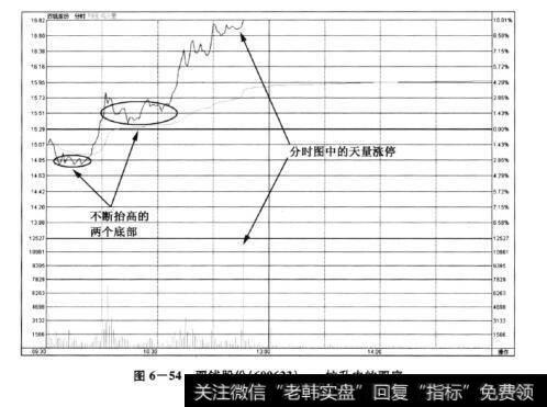 图6-54双钱股份(600623)——拉升中的双底