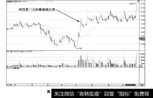 图6-55双钱股份——棒槌线出货