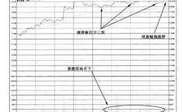 如何辨别开合式涨停？谨记追涨不宜盲目