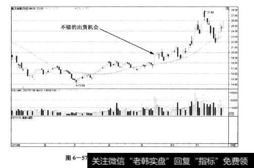 图6-57航天信息——阳线棒槌是出货位置