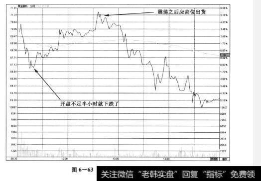 图6-63莱宝高科——阴线分时图