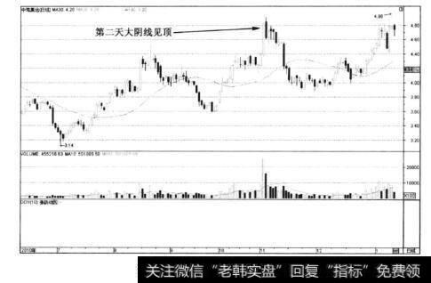 图6-65中海集运——大阴线见顶