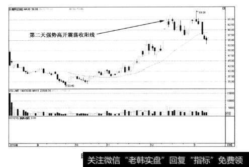 图6-67乐视网——跳空高开
