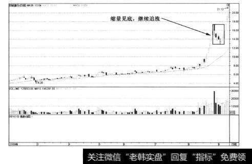 图6-86短暂调整后继续追涨