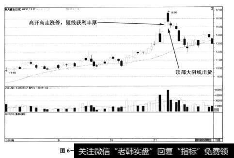 图6-88航天通信——高开高走获利丰厚