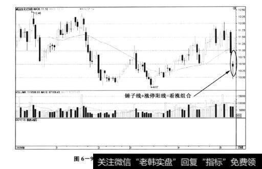 图6-92威远生化(600803)——看涨组合